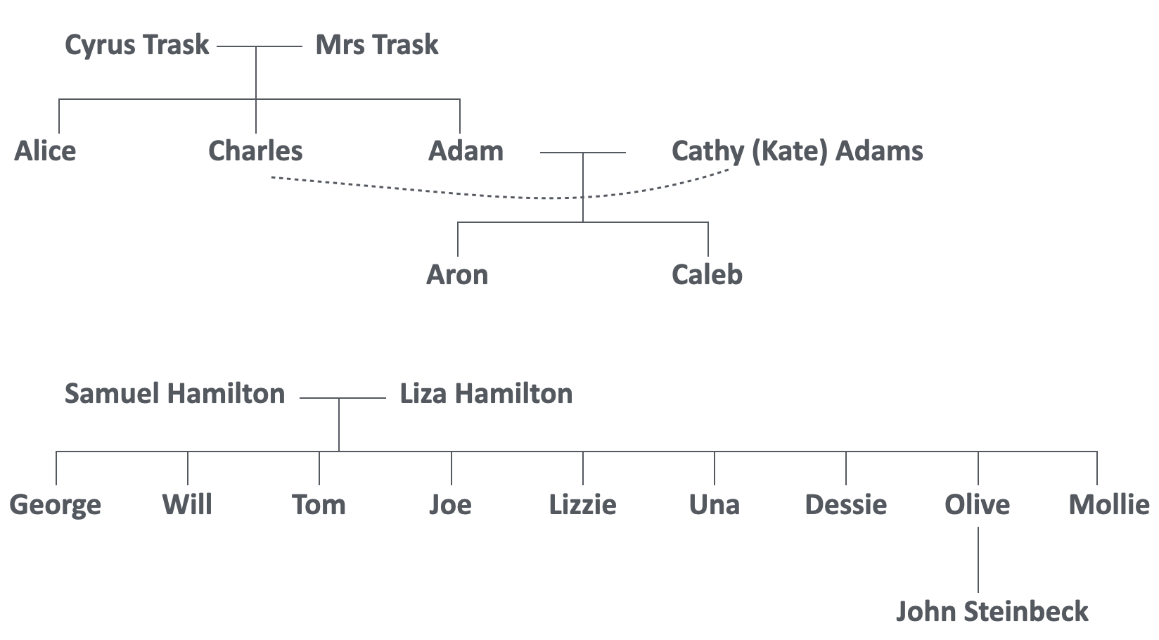 Stamboom van de twee families van East of Eden