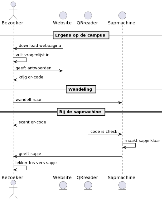 De flow grafisch weergegeven